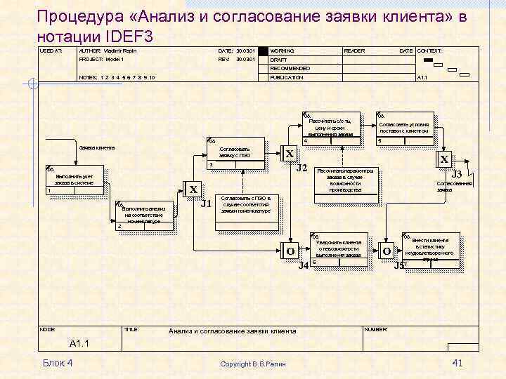 В методике idef3 используются диаграммы протекания процесса