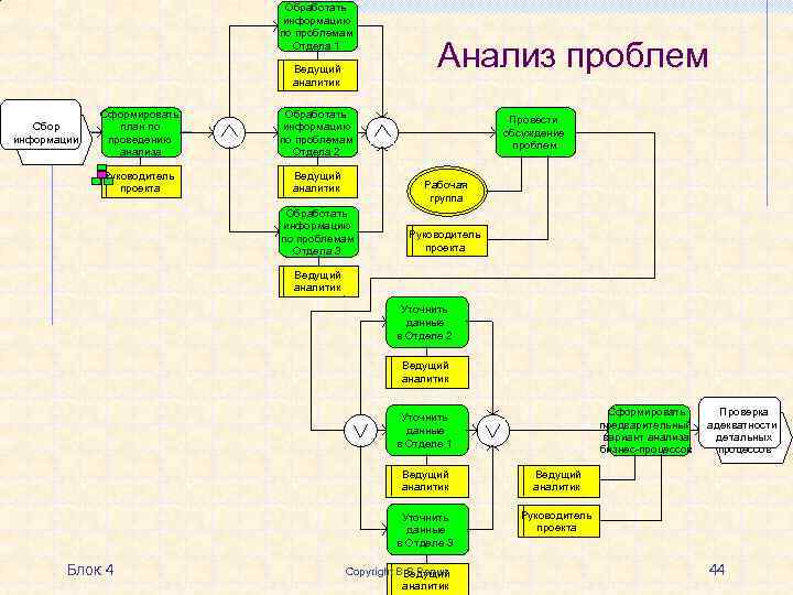 Как формировать проблему проекта