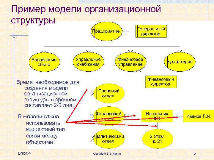 Пример модели организационной структуры Время, необходимое для создания модели организационной структуры в среднем составляет