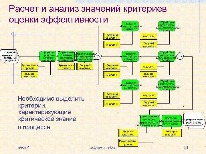 Процесс анализа проекта