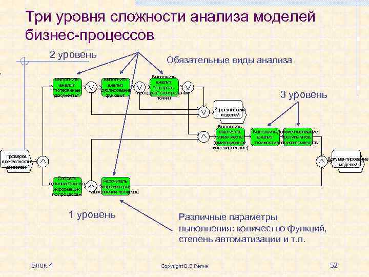 Процессы 3 уровня. Анализ и моделирование бизнес-процессов. Три уровня бизнес процессов. Бизнес процессы 3 уровня. Линейная модель бизнес процессов.