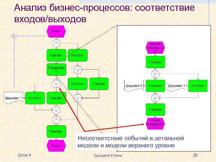 Моделирование бизнес процессов презентация