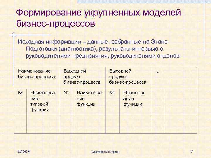 Формирование укрупненных моделей бизнес-процессов Исходная информация – данные, собранные на Этапе Подготовки (диагностика), результаты