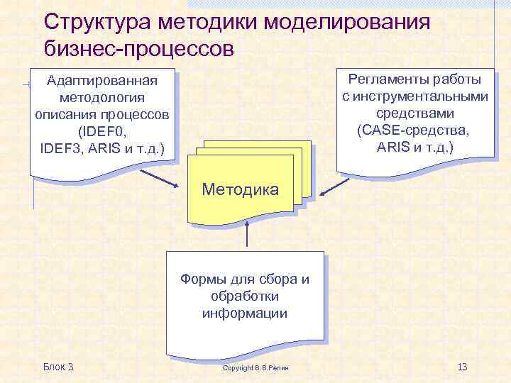 Состав методики