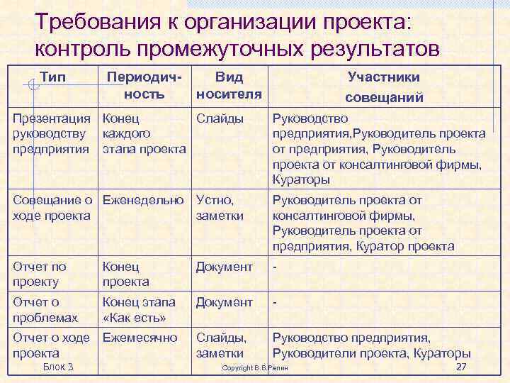 Требования к организации проекта: контроль промежуточных результатов Тип Периодичность Вид носителя Участники совещаний Презентация