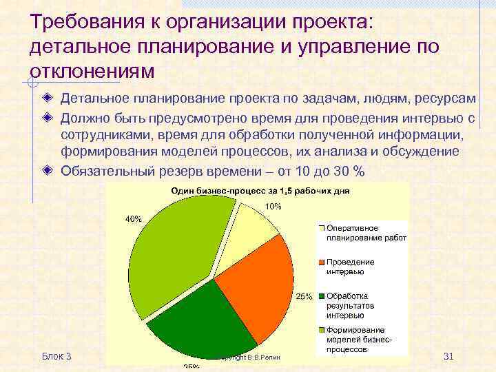 Требования к организации проекта: детальное планирование и управление по отклонениям Детальное планирование проекта по