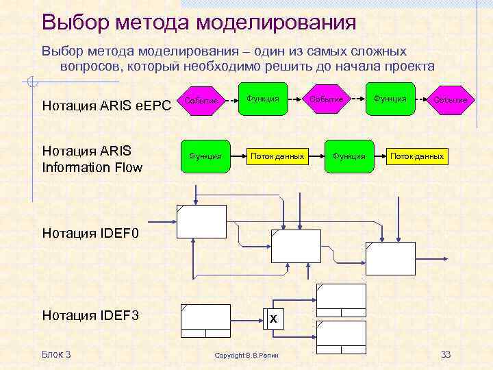 Нотация это. Aris EEPC нотация. Методология Aris EEPC. Ветвление в Aris EEPC. Нотации моделирования.