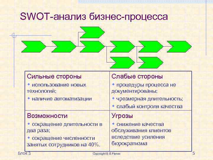 Бизнес анализ проекта