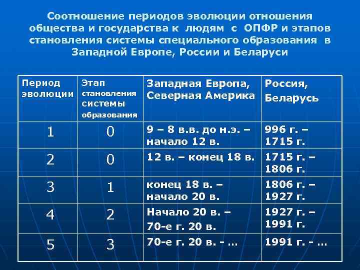 Соотношение периодов эволюции отношения общества и государства к людям с ОПФР и этапов становления