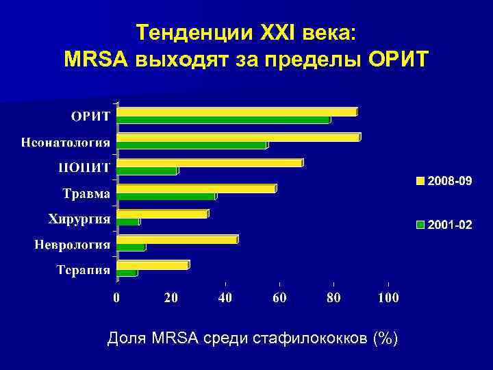 Тенденции XXI века: MRSA выходят за пределы ОРИТ Доля MRSA среди стафилококков (%) 