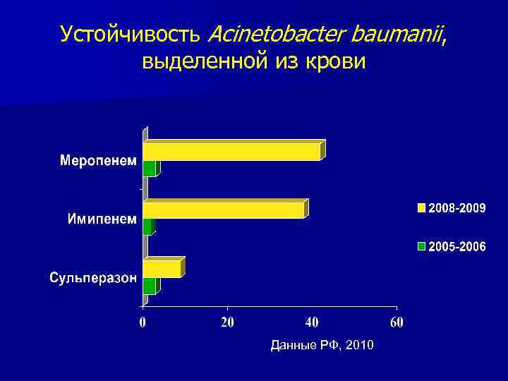 Устойчивость Acinetobacter baumanii, выделенной из крови Данные РФ, 2010 