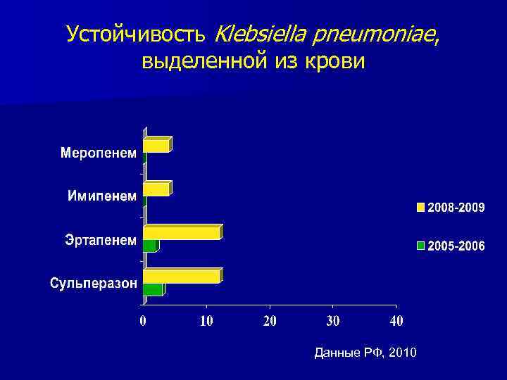 Устойчивость Klebsiella pneumoniae, выделенной из крови Данные РФ, 2010 