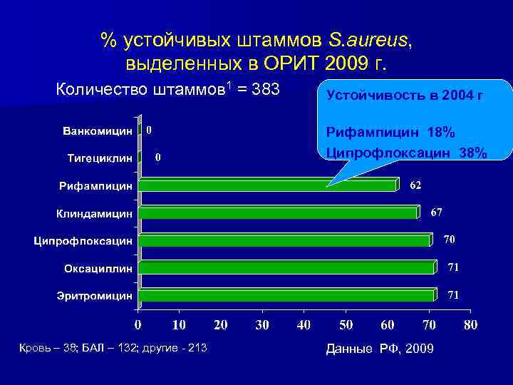 % устойчивых штаммов S. aureus, выделенных в ОРИТ 2009 г. Количество штаммов 1 =