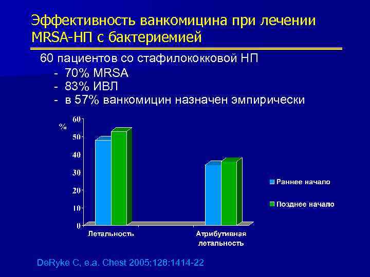 Эффективность ванкомицина при лечении MRSA-НП с бактериемией 60 пациентов со стафилококковой НП - 70%