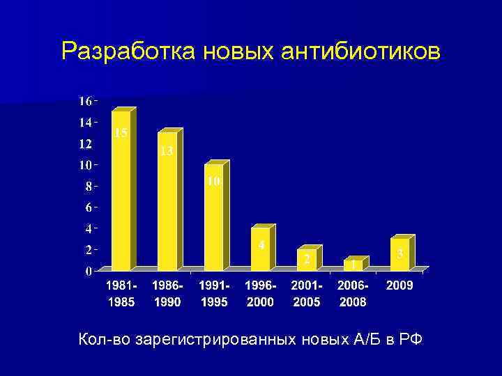 Разработка новых антибиотиков Кол-во зарегистрированных новых А/Б в РФ 