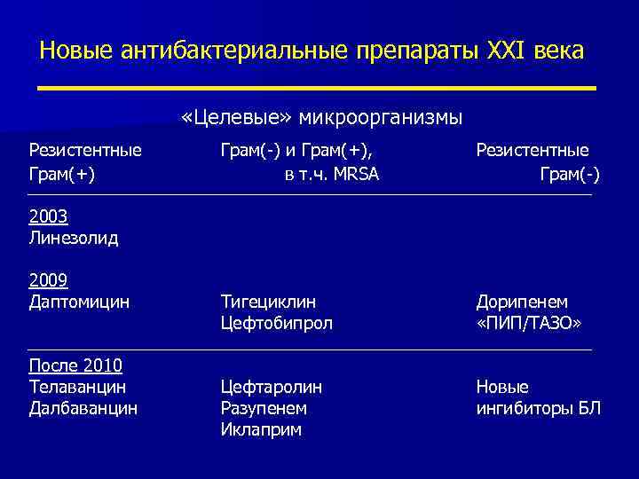 Новые антибактериальные препараты XXI века «Целевые» микроорганизмы Резистентные Грам(+) Грам(-) и Грам(+), в т.
