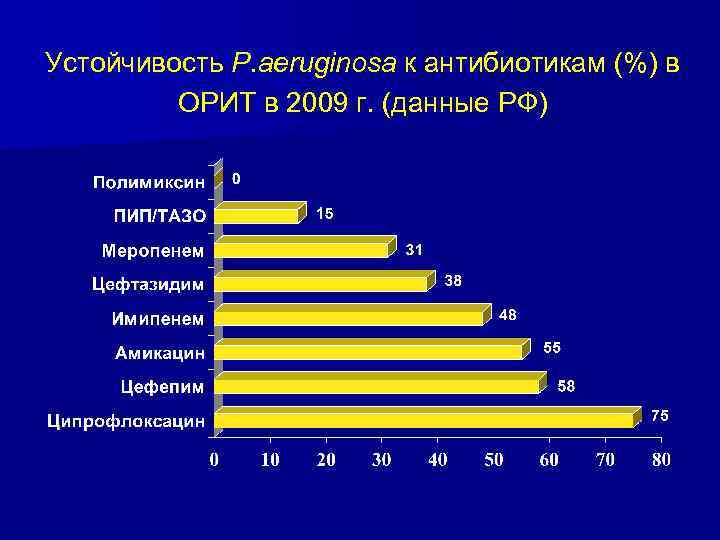 Устойчивость P. aeruginosa к антибиотикам (%) в ОРИТ в 2009 г. (данные РФ) 