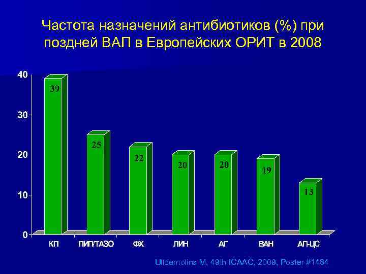 Частота назначений антибиотиков (%) при поздней ВАП в Европейских ОРИТ в 2008 Ulldemolins M,