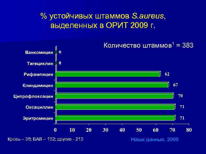 % устойчивых штаммов S. aureus, выделенных в ОРИТ 2009 г. Количество штаммов 1 =