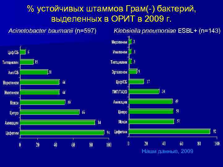 % устойчивых штаммов Грам(-) бактерий, выделенных в ОРИТ в 2009 г. Acinetobacter baumanii (n=597)