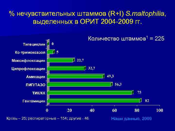 % нечувствительных штаммов (R+I) S. maltophilia, выделенных в ОРИТ 2004 -2009 гг. Количество штаммов