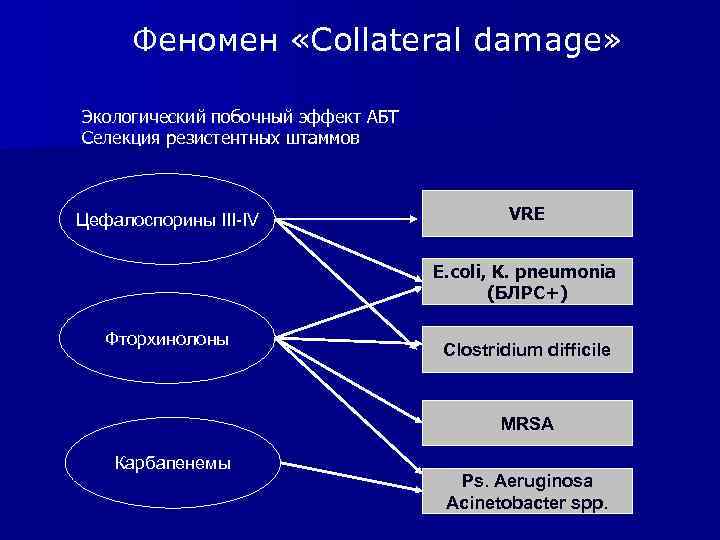 Феномен «Collateral damage» Экологический побочный эффект АБТ Селекция резистентных штаммов Цефалоспорины III-IV VRE E.