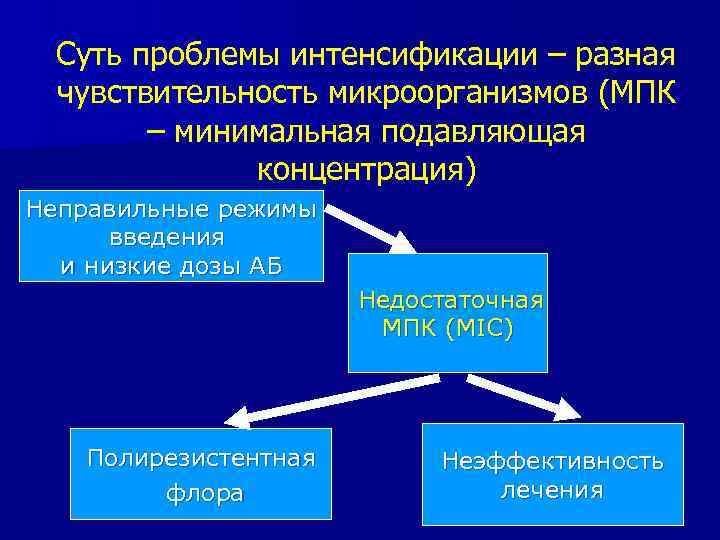 Суть проблемы интенсификации – разная чувствительность микроорганизмов (МПК – минимальная подавляющая концентрация) Неправильные режимы