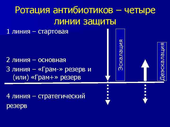 Антибиотики первой линии. Линии антибиотиков. Антибиотики 1 и 2 линии. Антибиотики 1 линии. Антибиотики стратегического резерва.