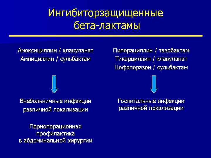 Ингибиторзащищенные бета-лактамы Амоксициллин / клавуланат Ампициллин / сульбактам Пиперациллин / тазобактам Тикарциллин / клавуланат