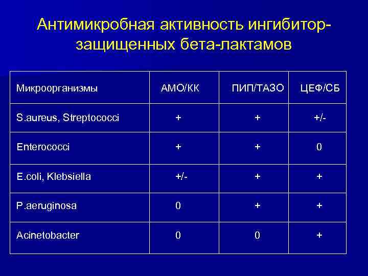 Антимикробная активность ингибиторзащищенных бета-лактамов Микроорганизмы АМО/КК ПИП/ТАЗО ЦЕФ/СБ S. aureus, Streptococci + + +/-