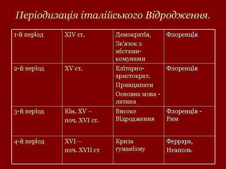 Періодизація італійського Відродження. 1 -й період ХІV ст. Демократія, Зв'язок з містамикомунами Флоренція 2