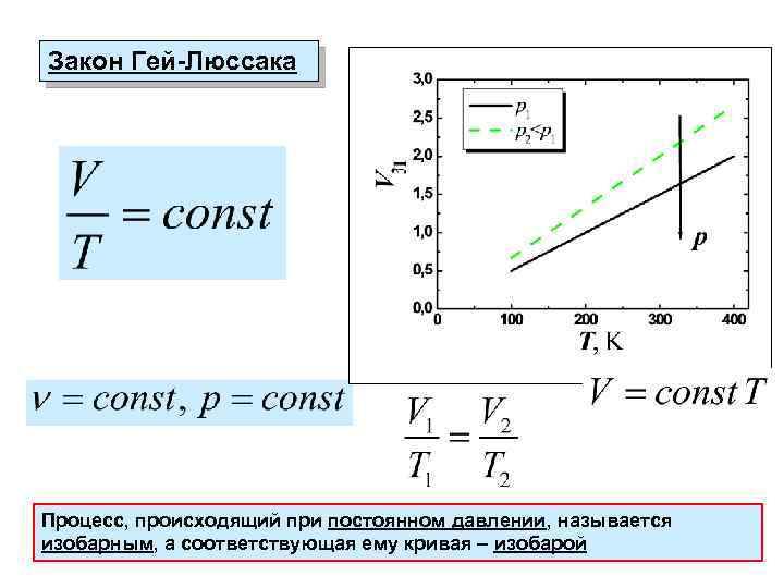 Закон Гей-Люссака Процесс, происходящий при постоянном давлении, называется изобарным, а соответствующая ему кривая –