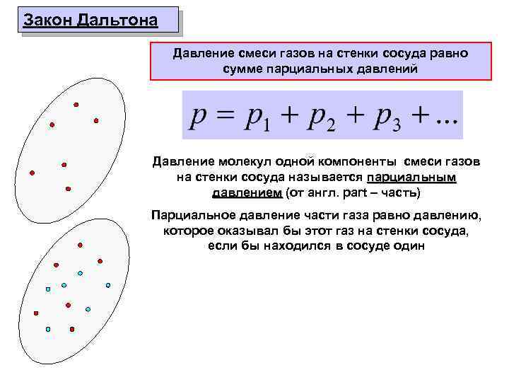 Закон Дальтона Давление смеси газов на стенки сосуда равно сумме парциальных давлений Давление молекул