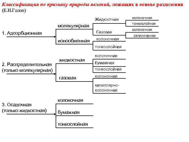 Классификация по признаку природы явлений, лежащих в основе разделения (Е. Н. Гапон) Жидкостная молекулярная