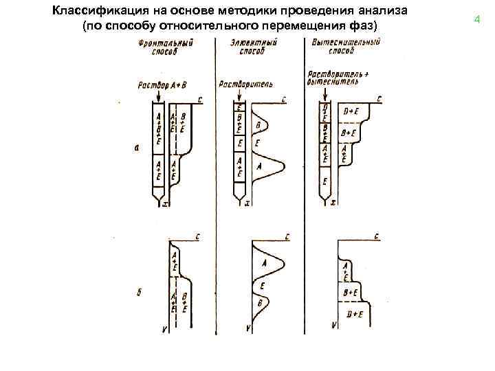 Классификация на основе методики проведения анализа (по способу относительного перемещения фаз) 4 