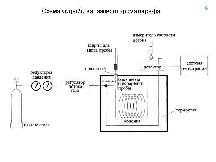 Схема работы хроматографа