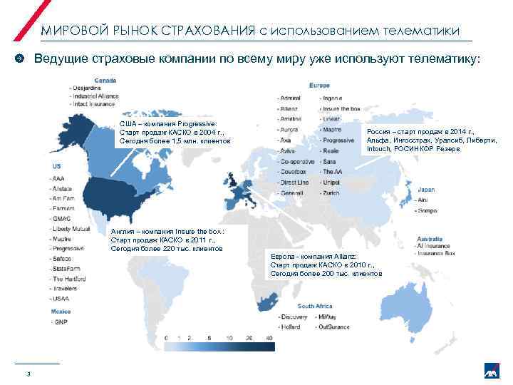 МИРОВОЙ РЫНОК СТРАХОВАНИЯ с использованием телематики Ведущие страховые компании по всему миру уже используют