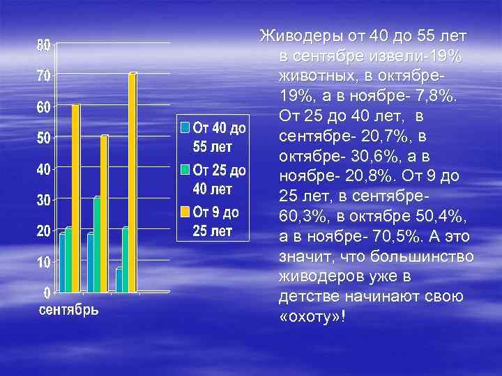 Живодеры от 40 до 55 лет в сентябре извели-19% животных, в октябре- 19%, а