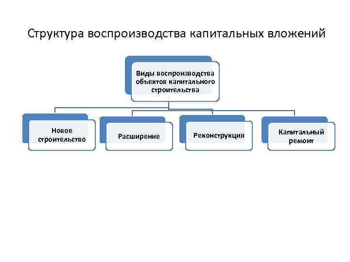 Виды капитального строительства. Понятие капитальных вложений их состав и структура. Структура капитальных вложений. Воспроизводственная структура капитальных вложений. Структура капитальных вложений схема.