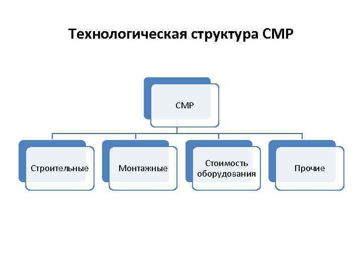 Виды организации монтажных работ. Технологическая структура. Технологическая структура строительной компании. Структура технологического управления. Технологическая структура организации.