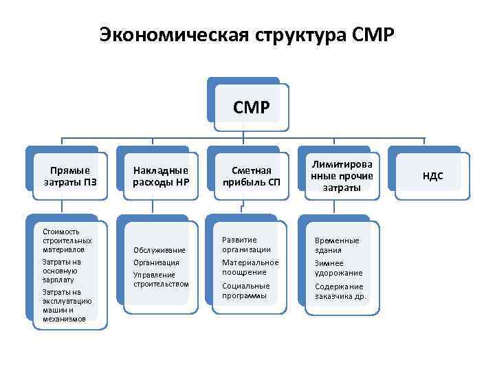 Проект смр что это