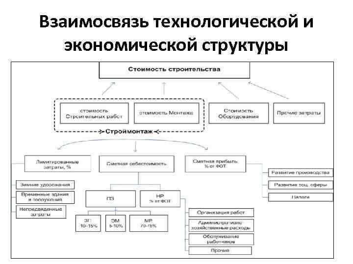 Взаимосвязь технологической и экономической структуры 