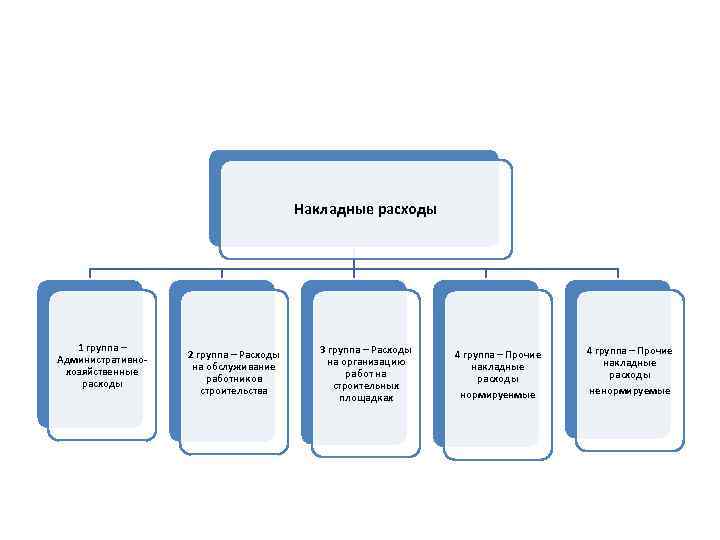 Накладные расходы 1 группа – Административнохозяйственные расходы 2 группа – Расходы на обслуживание работников