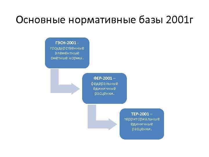 Основные нормативные базы 2001 г ГЭСН-2001 - государственные элементные сметные нормы. ФЕР-2001 – федеральные