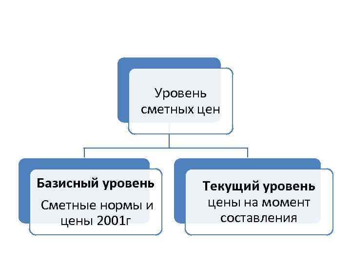 Текущий уровень. Базисный уровень цен. Базисный уровень это. Базисный уровень стоимости представляет собой. Базисный уровень сметной стоимости строительства это.