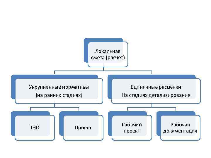 Локальная смета (расчет) Укрупненные нормативы (на ранних стадиях) Единичные расценки На стадиях детализирования ТЭО