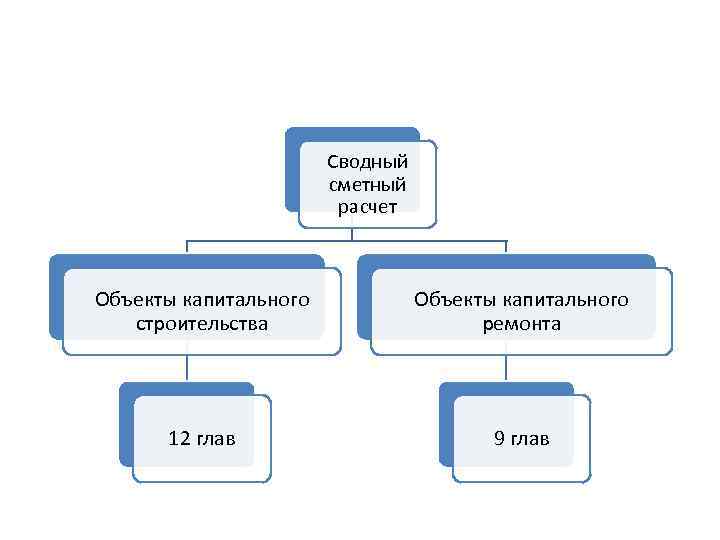 Сводный сметный расчет Объекты капитального строительства Объекты капитального ремонта 12 глав 9 глав 