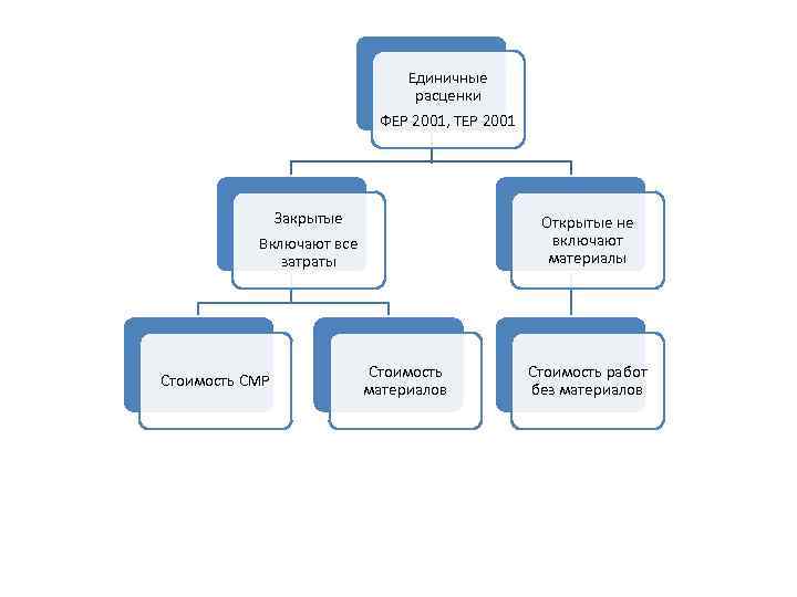 Единичные расценки ФЕР 2001, ТЕР 2001 Закрытые Включают все затраты Стоимость СМР Открытые не