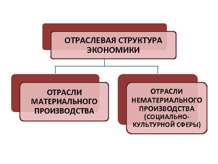 ОТРАСЛЕВАЯ СТРУКТУРА ЭКОНОМИКИ ОТРАСЛИ МАТЕРИАЛЬНОГО ПРОИЗВОДСТВА ОТРАСЛИ НЕМАТЕРИАЛЬНОГО ПРОИЗВОДСТВА (СОЦИАЛЬНОКУЛЬТУРНОЙ СФЕРЫ) 