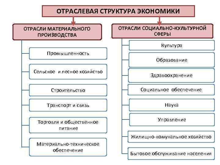 ОТРАСЛЕВАЯ СТРУКТУРА ЭКОНОМИКИ ОТРАСЛИ МАТЕРИАЛЬНОГО ПРОИЗВОДСТВА ОТРАСЛИ СОЦИАЛЬНО-КУЛЬТУРНОЙ СФЕРЫ Культура Промышленность Сельское и лесное